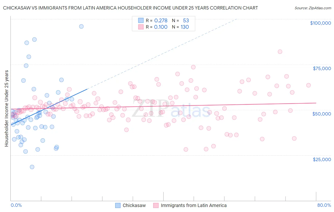 Chickasaw vs Immigrants from Latin America Householder Income Under 25 years