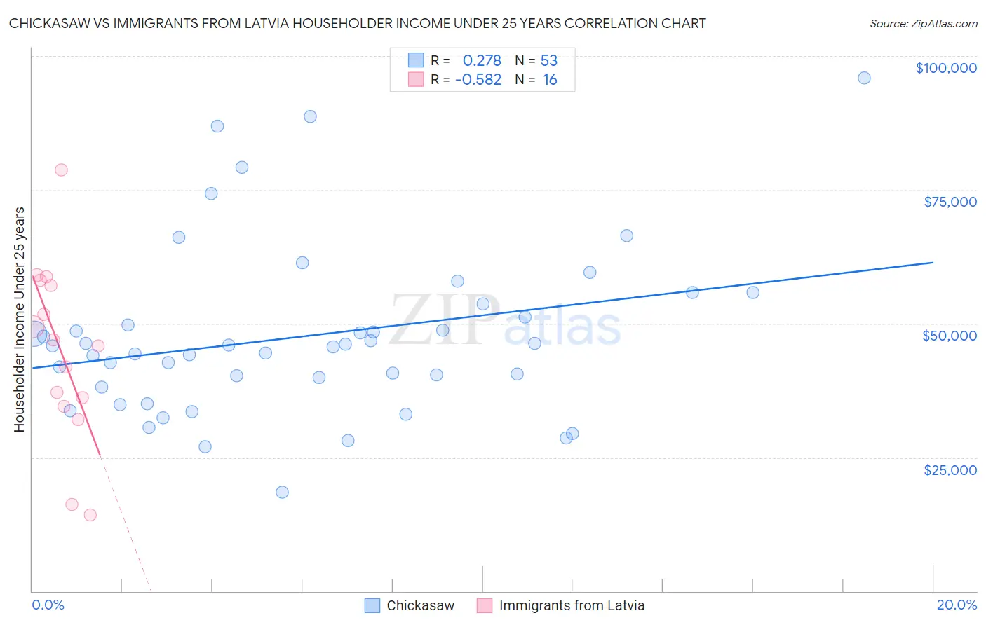 Chickasaw vs Immigrants from Latvia Householder Income Under 25 years