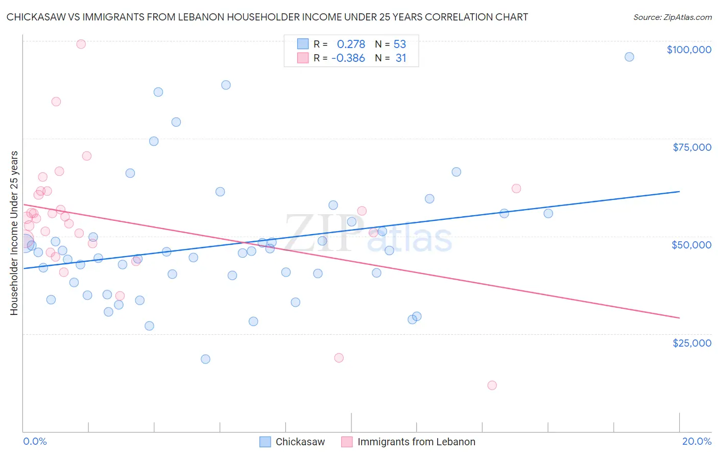 Chickasaw vs Immigrants from Lebanon Householder Income Under 25 years