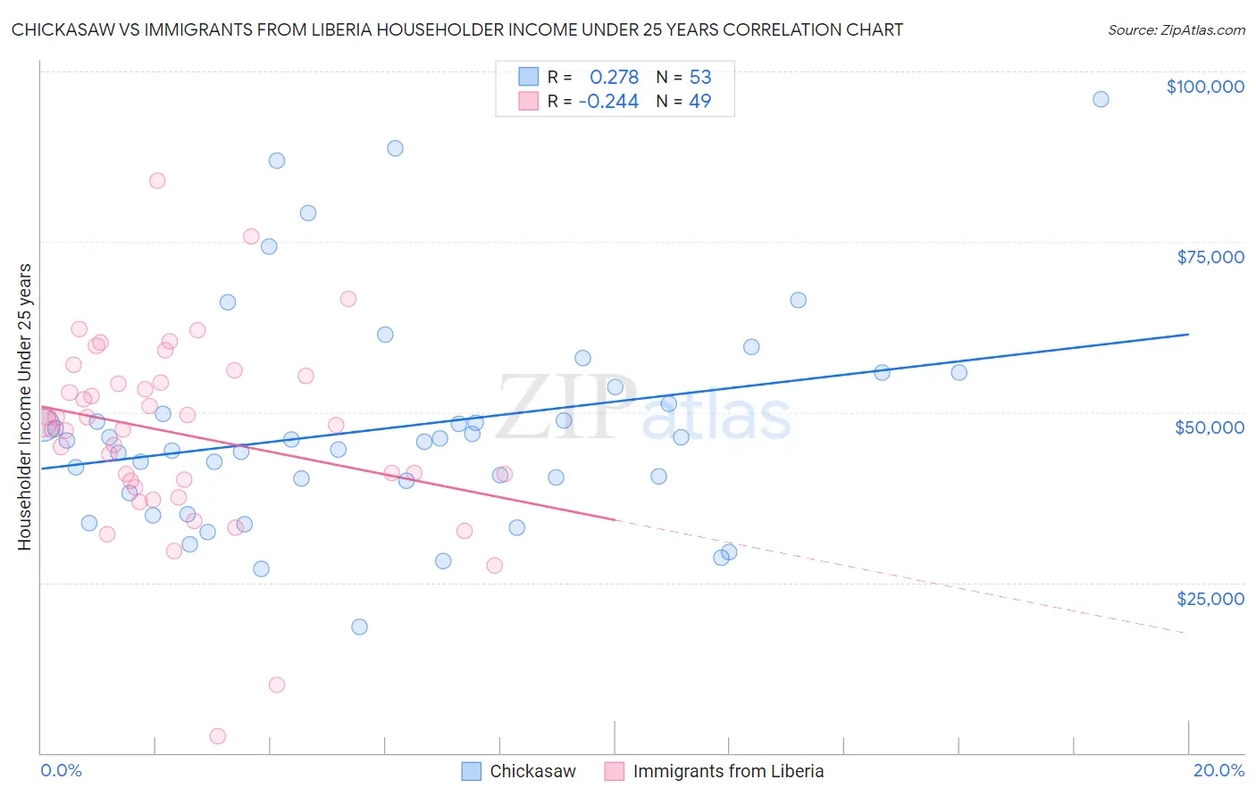 Chickasaw vs Immigrants from Liberia Householder Income Under 25 years