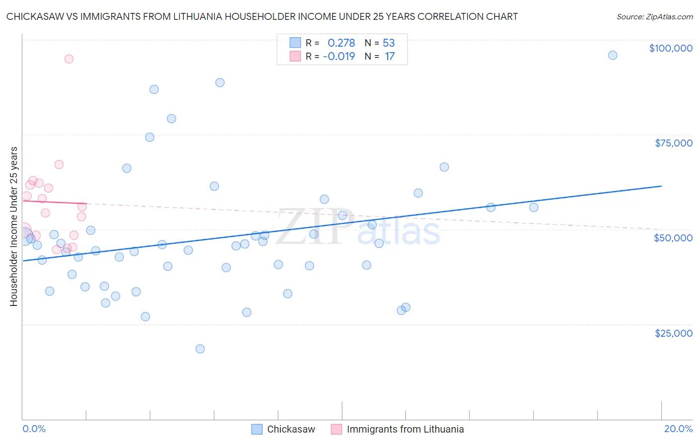 Chickasaw vs Immigrants from Lithuania Householder Income Under 25 years