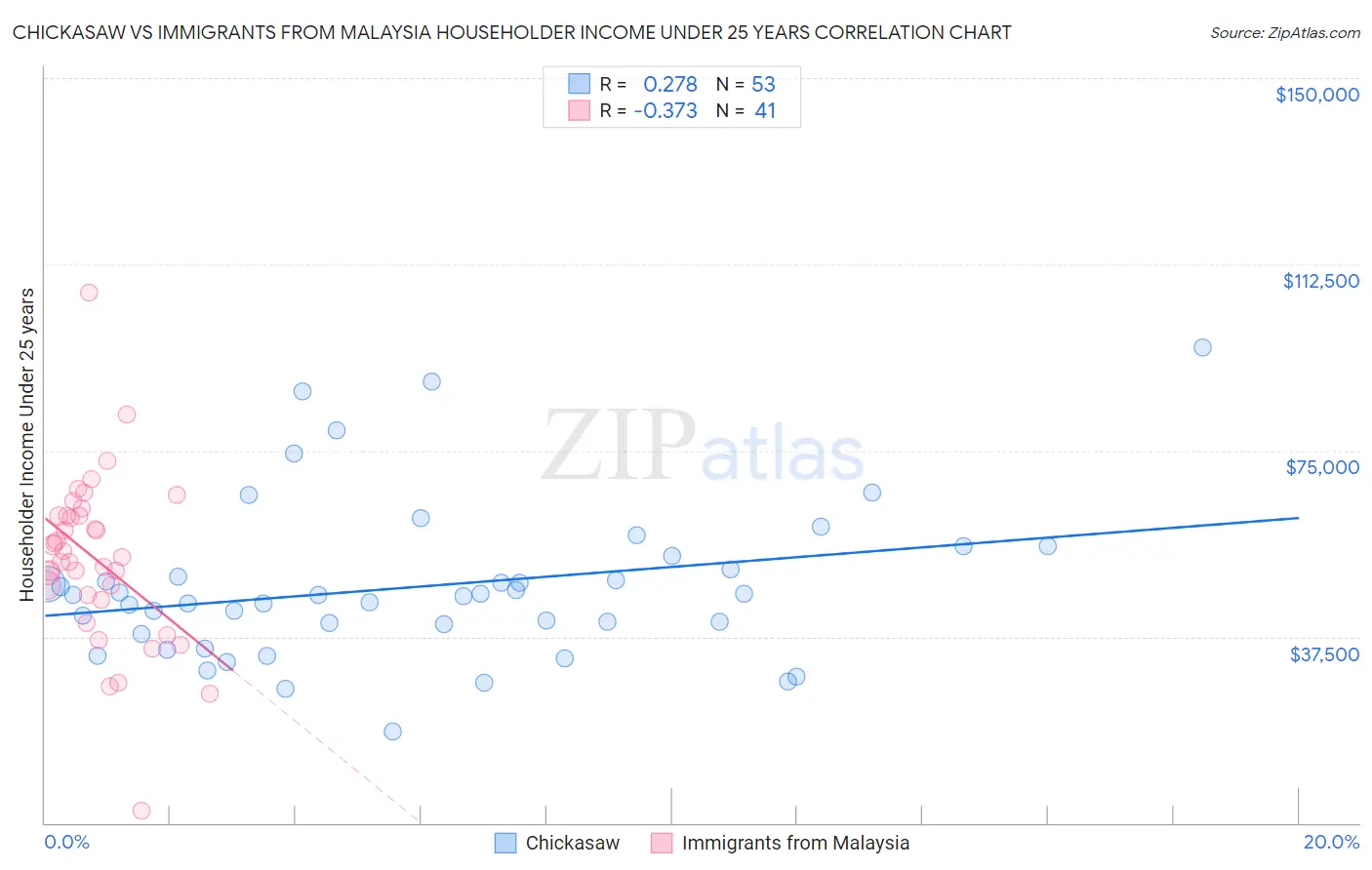 Chickasaw vs Immigrants from Malaysia Householder Income Under 25 years