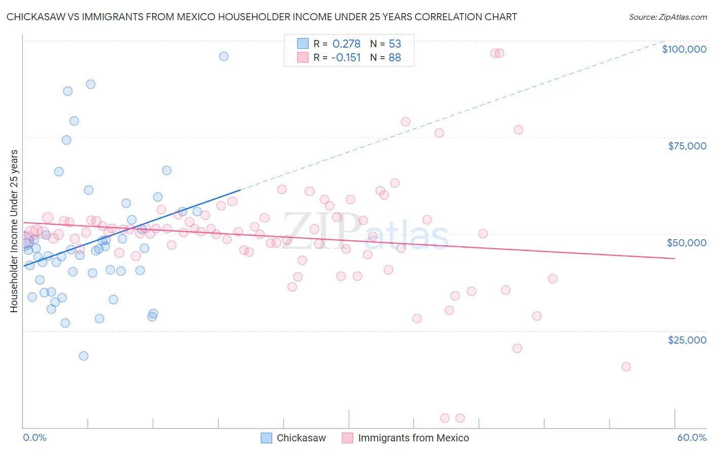 Chickasaw vs Immigrants from Mexico Householder Income Under 25 years