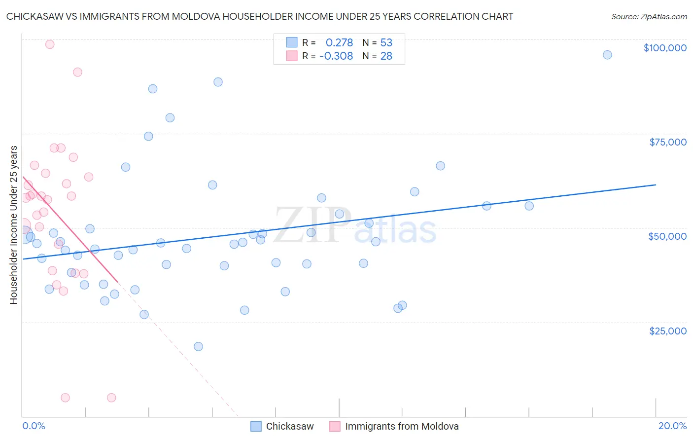 Chickasaw vs Immigrants from Moldova Householder Income Under 25 years