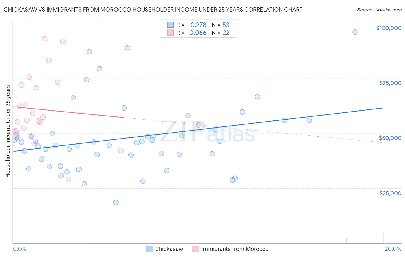 Chickasaw vs Immigrants from Morocco Householder Income Under 25 years