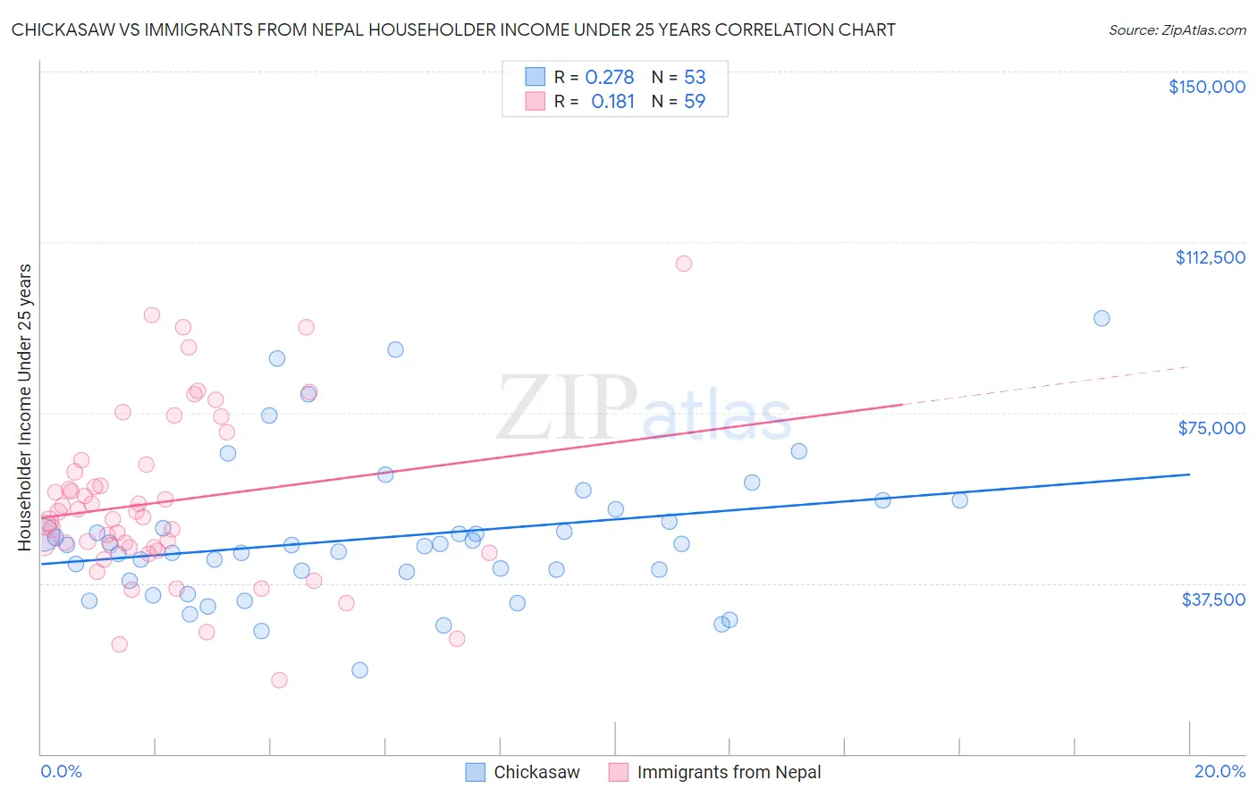 Chickasaw vs Immigrants from Nepal Householder Income Under 25 years