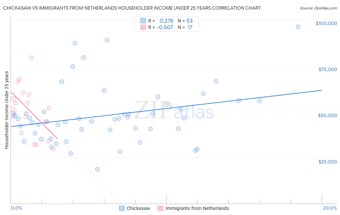 Chickasaw vs Immigrants from Netherlands Householder Income Under 25 years