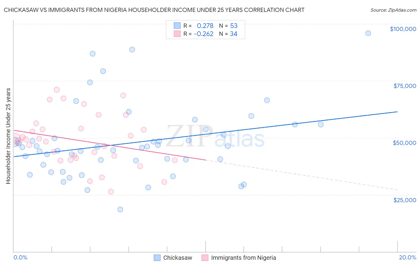 Chickasaw vs Immigrants from Nigeria Householder Income Under 25 years