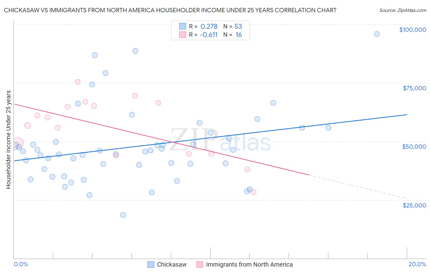 Chickasaw vs Immigrants from North America Householder Income Under 25 years