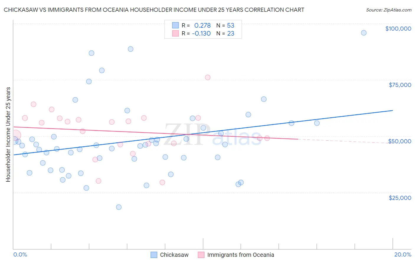 Chickasaw vs Immigrants from Oceania Householder Income Under 25 years