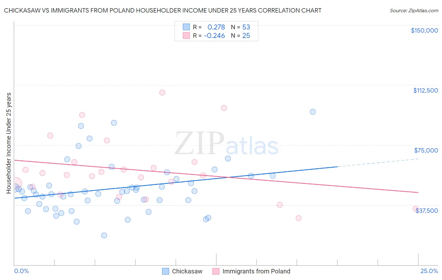 Chickasaw vs Immigrants from Poland Householder Income Under 25 years