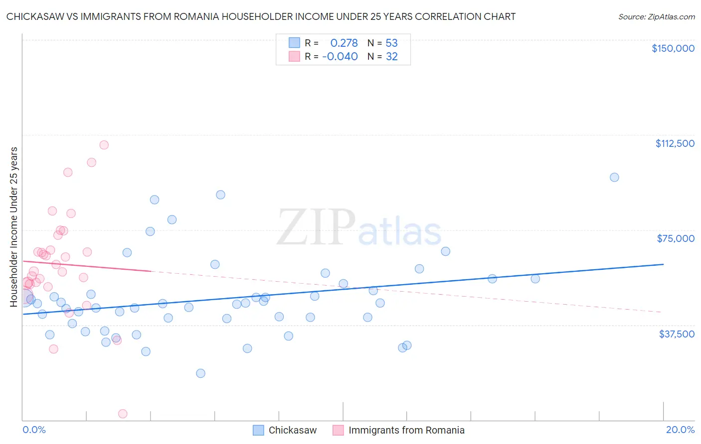 Chickasaw vs Immigrants from Romania Householder Income Under 25 years