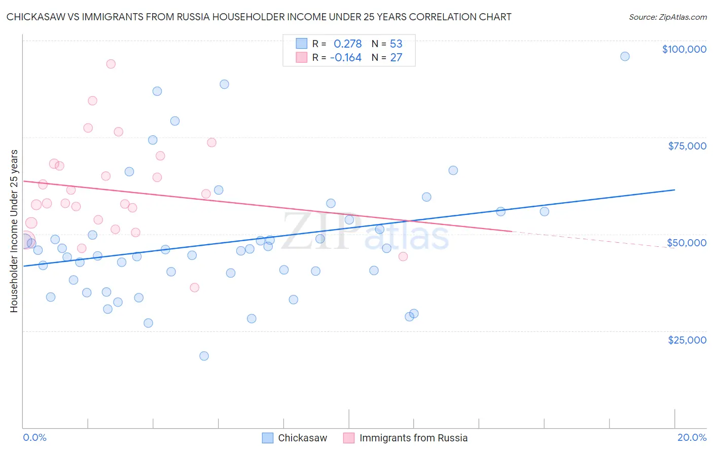 Chickasaw vs Immigrants from Russia Householder Income Under 25 years