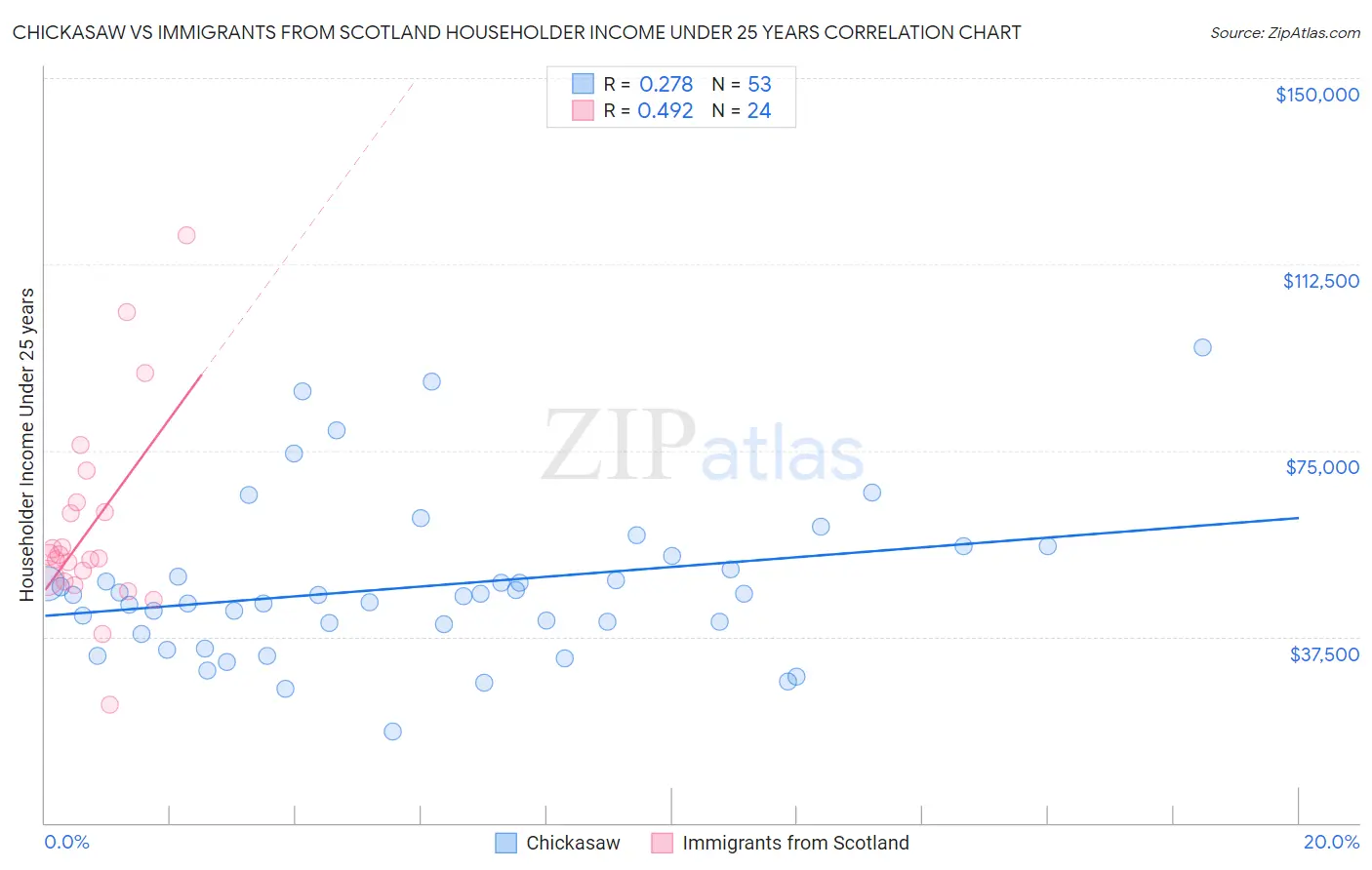 Chickasaw vs Immigrants from Scotland Householder Income Under 25 years