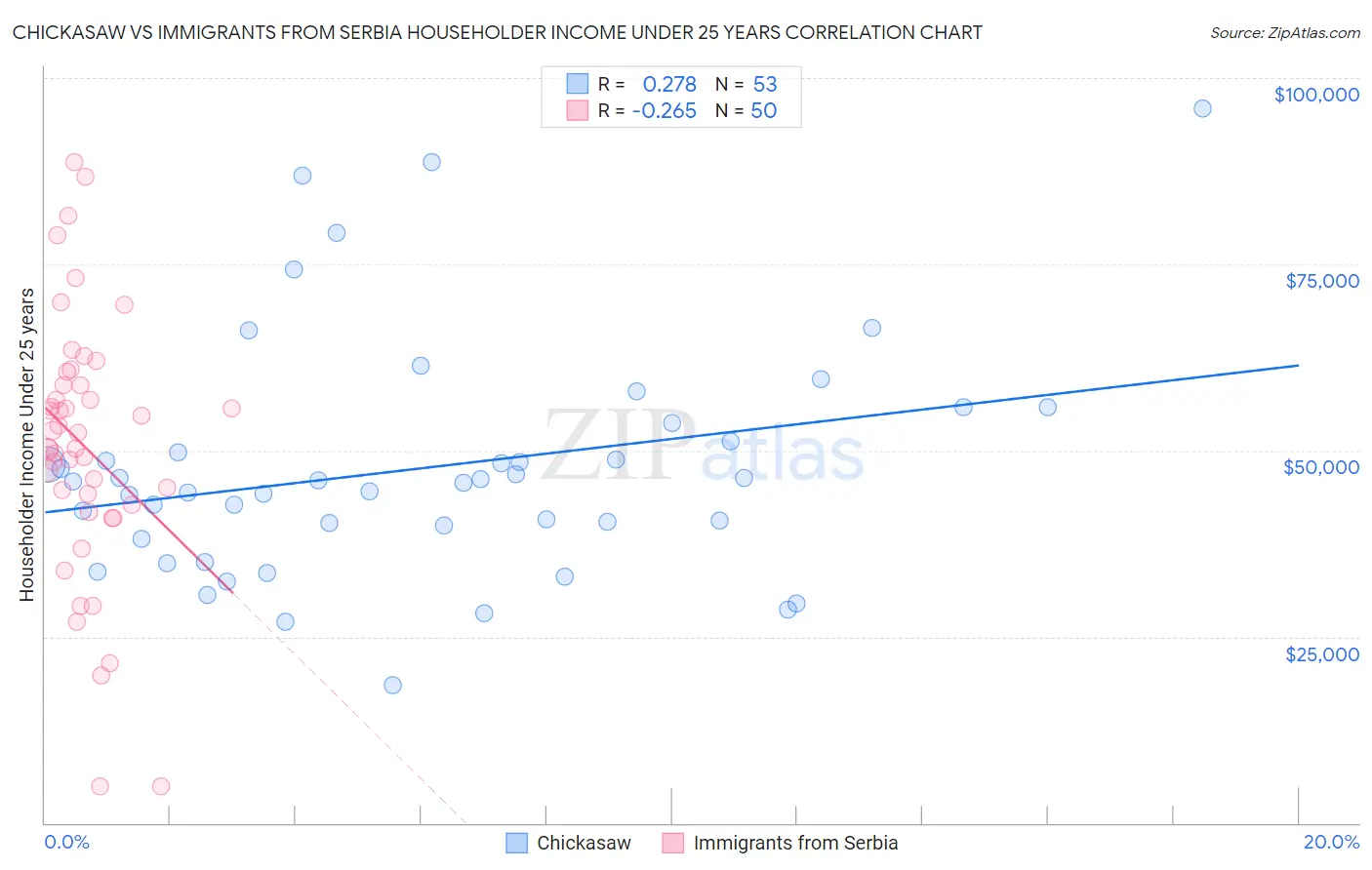Chickasaw vs Immigrants from Serbia Householder Income Under 25 years