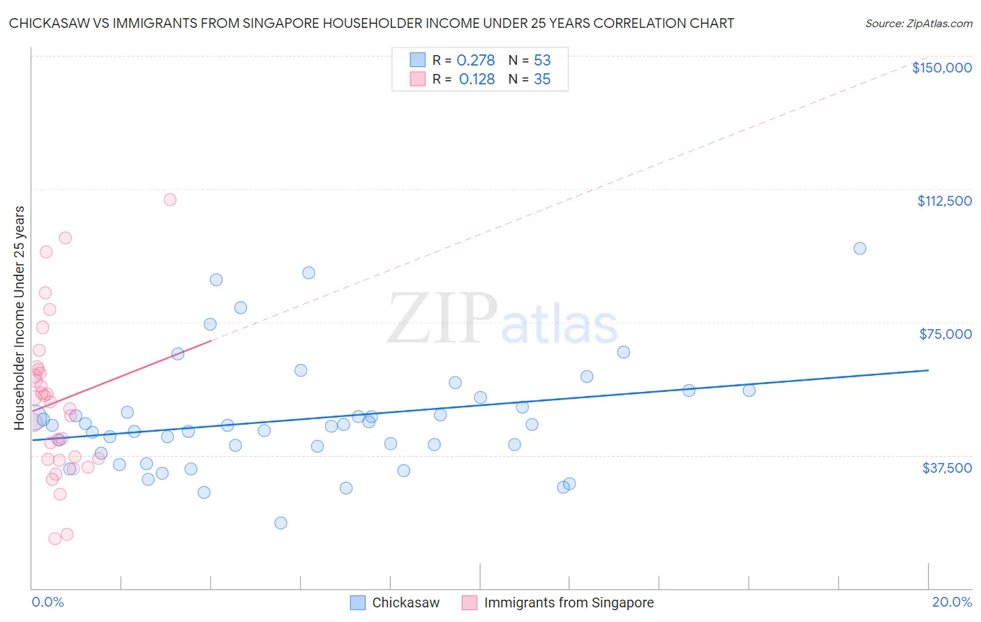 Chickasaw vs Immigrants from Singapore Householder Income Under 25 years