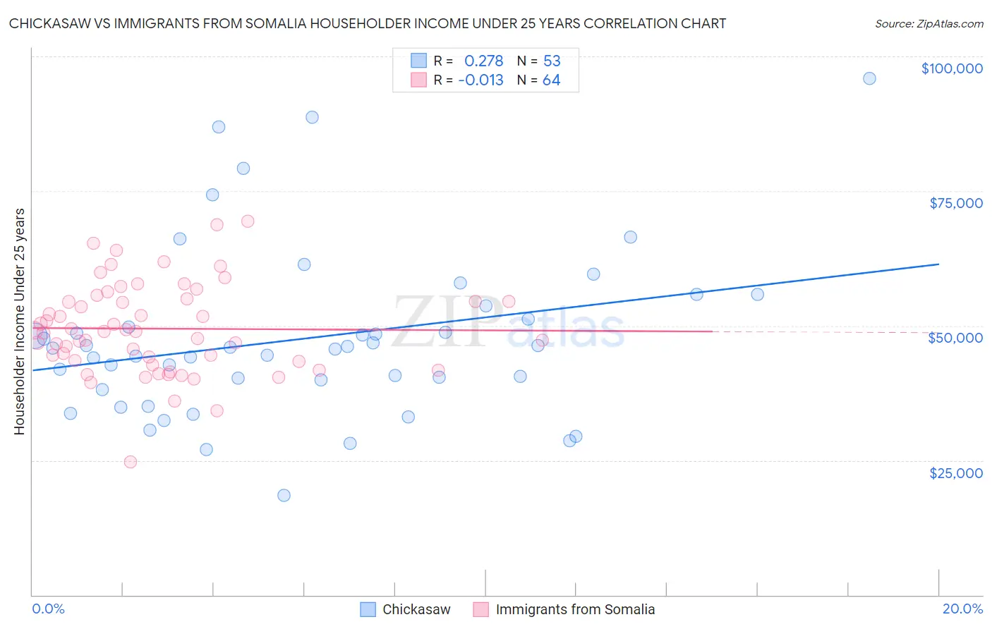 Chickasaw vs Immigrants from Somalia Householder Income Under 25 years