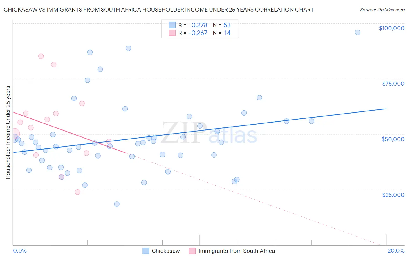 Chickasaw vs Immigrants from South Africa Householder Income Under 25 years