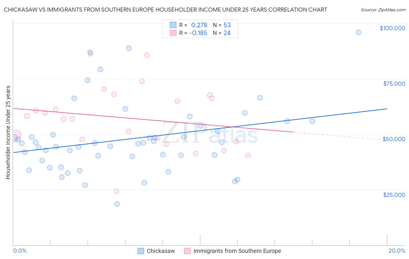 Chickasaw vs Immigrants from Southern Europe Householder Income Under 25 years