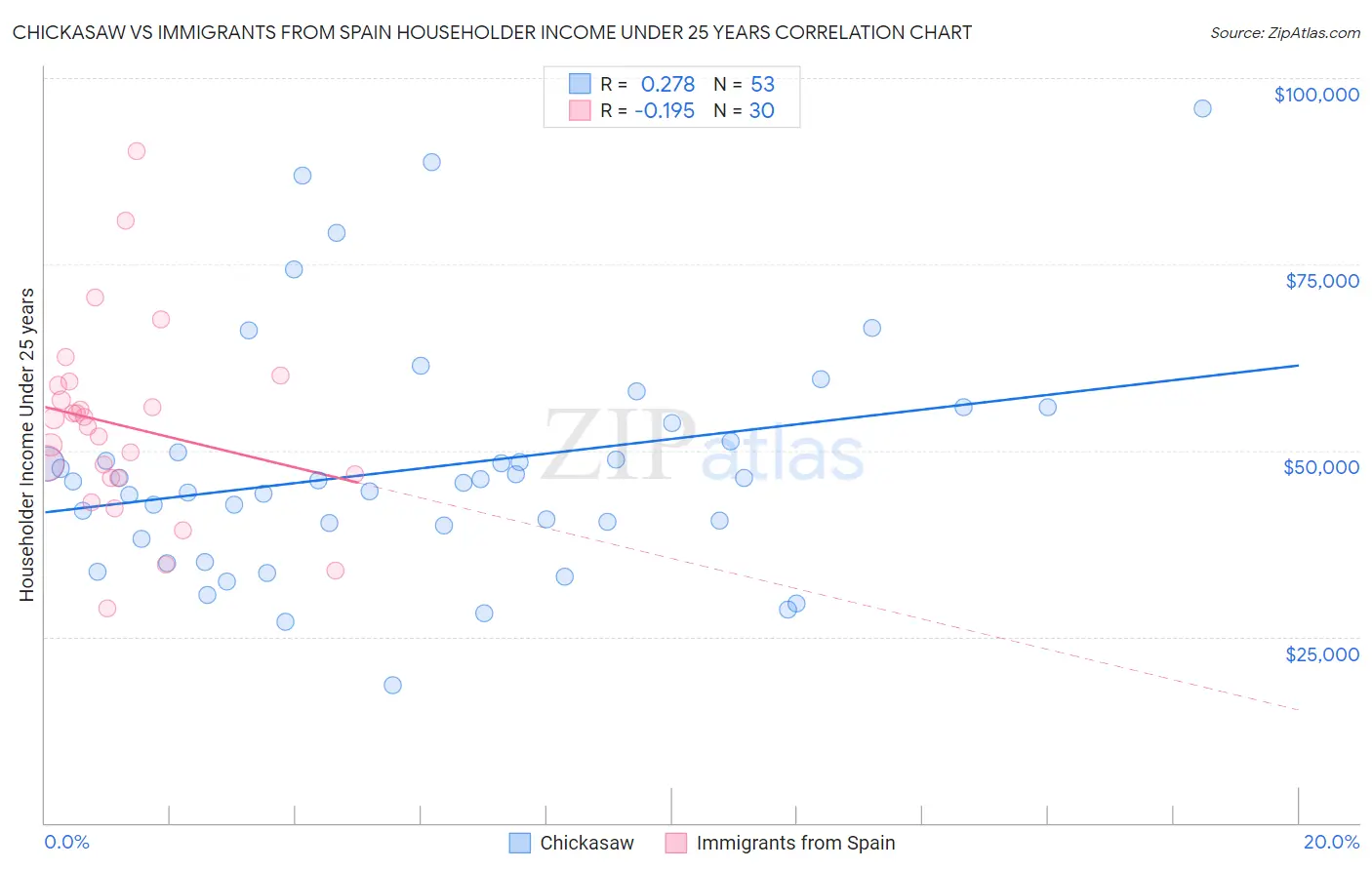 Chickasaw vs Immigrants from Spain Householder Income Under 25 years