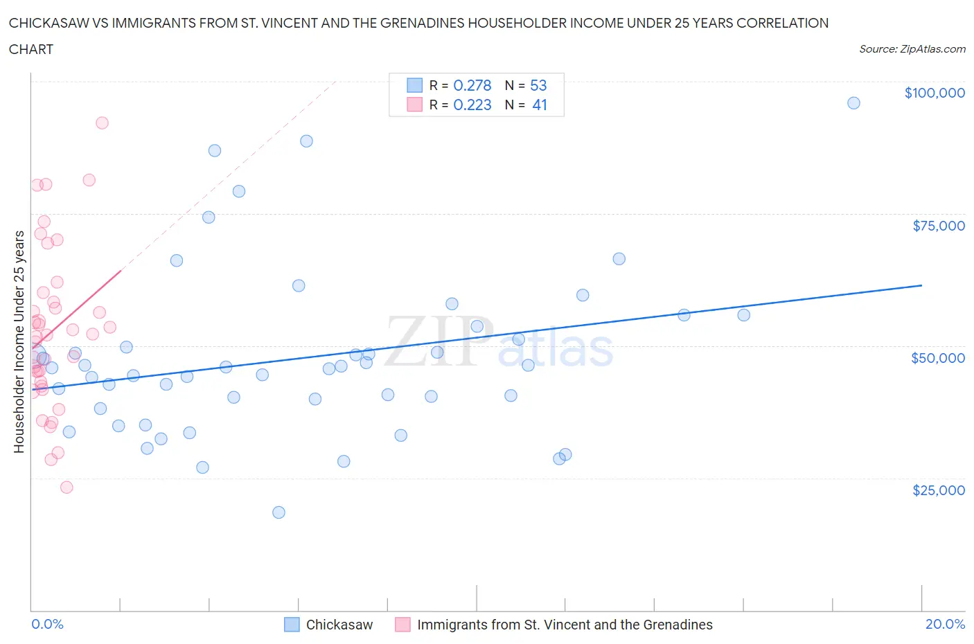 Chickasaw vs Immigrants from St. Vincent and the Grenadines Householder Income Under 25 years