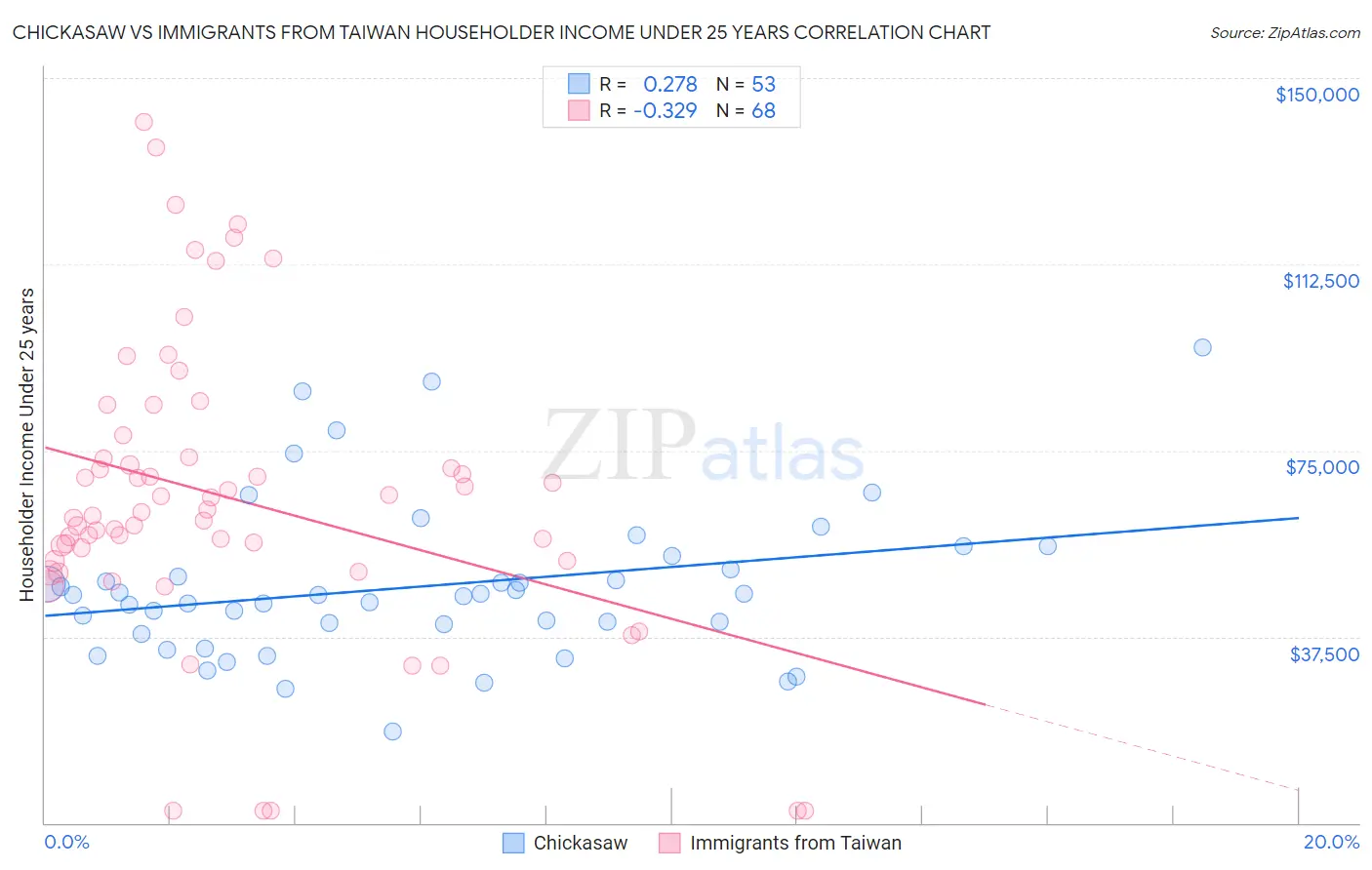 Chickasaw vs Immigrants from Taiwan Householder Income Under 25 years