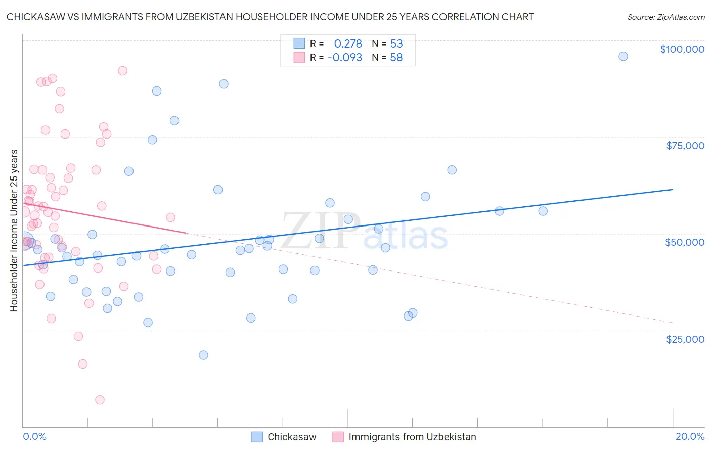 Chickasaw vs Immigrants from Uzbekistan Householder Income Under 25 years