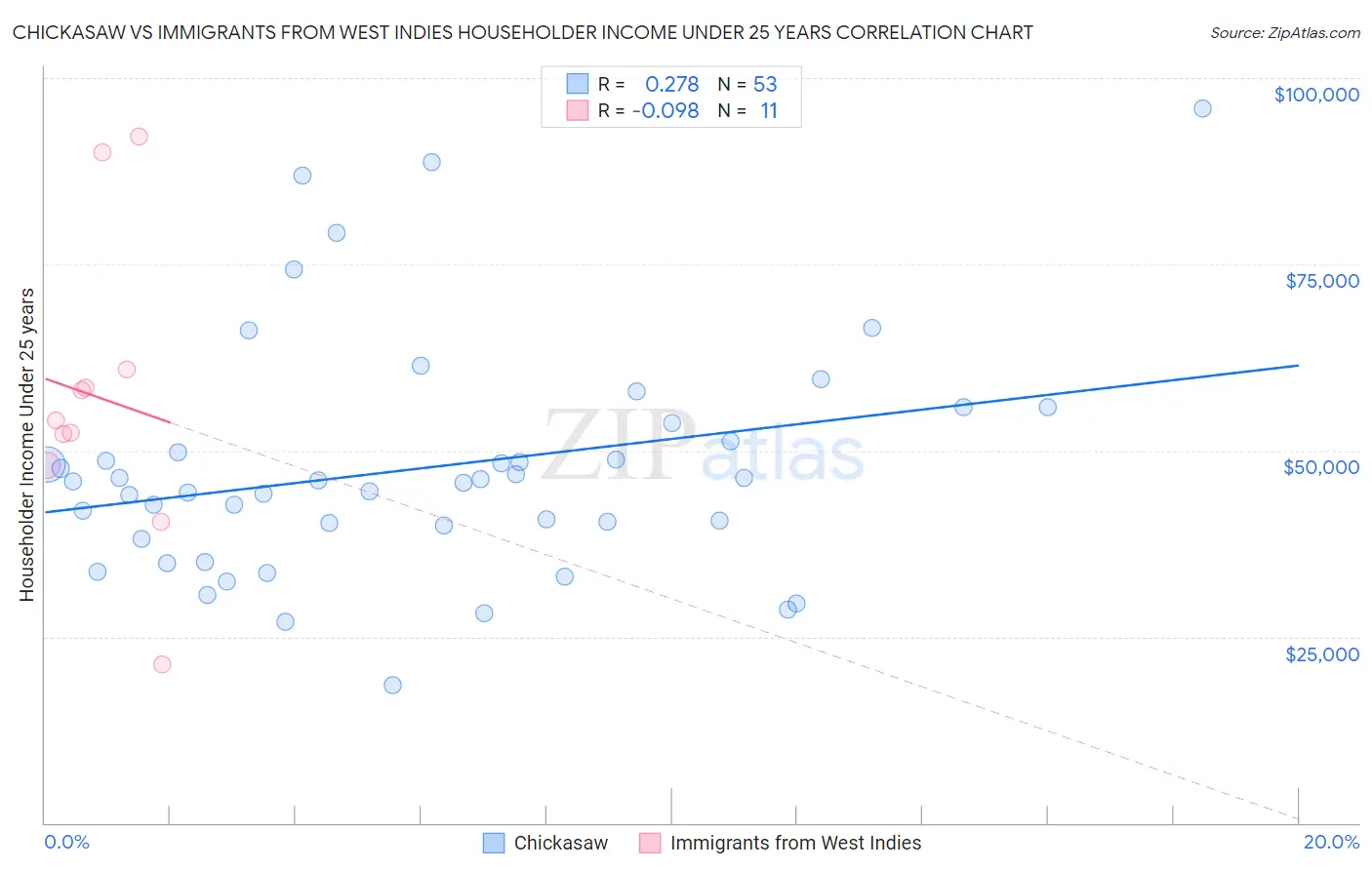 Chickasaw vs Immigrants from West Indies Householder Income Under 25 years