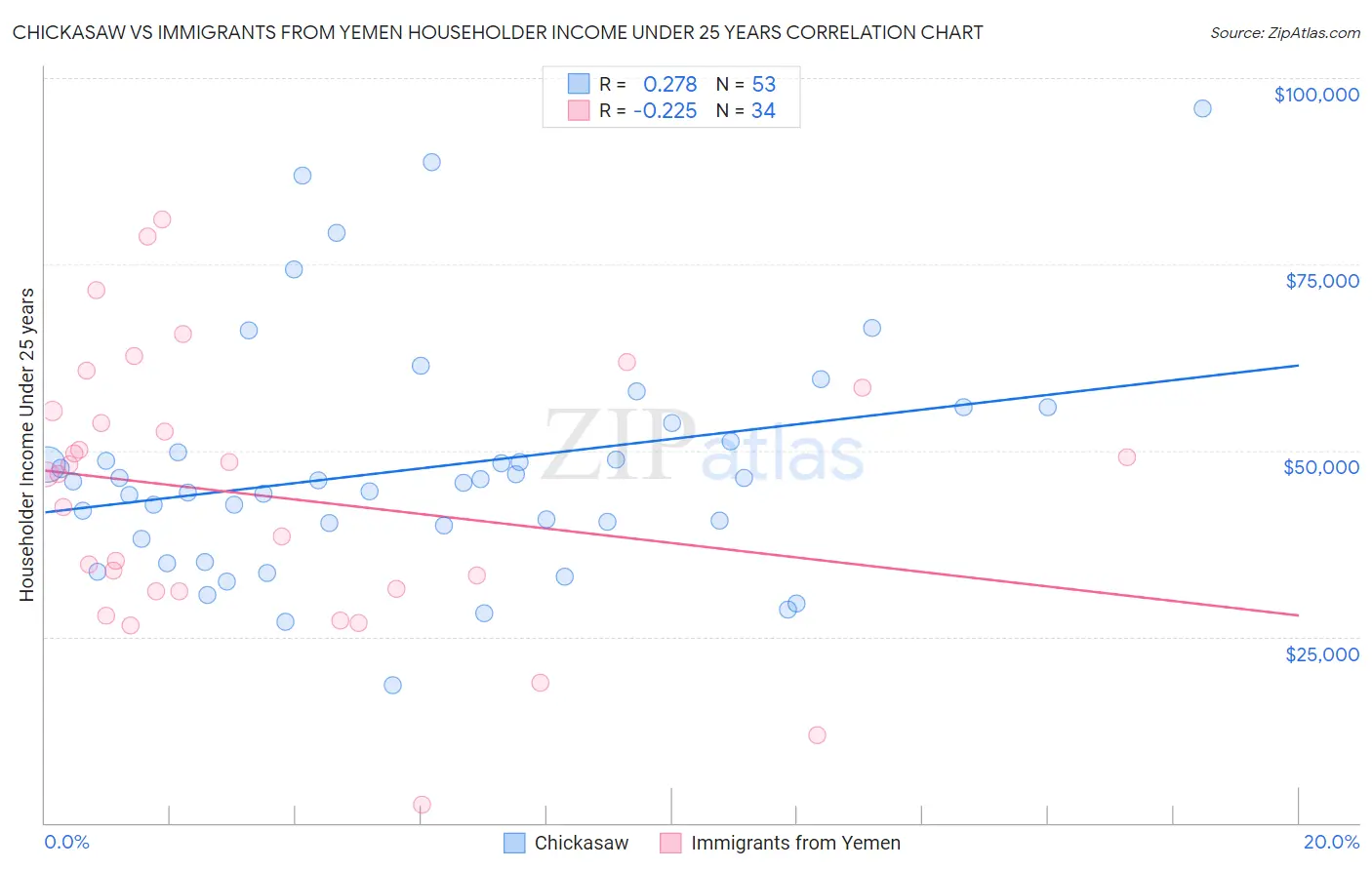 Chickasaw vs Immigrants from Yemen Householder Income Under 25 years