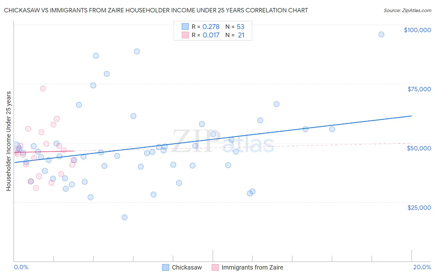 Chickasaw vs Immigrants from Zaire Householder Income Under 25 years