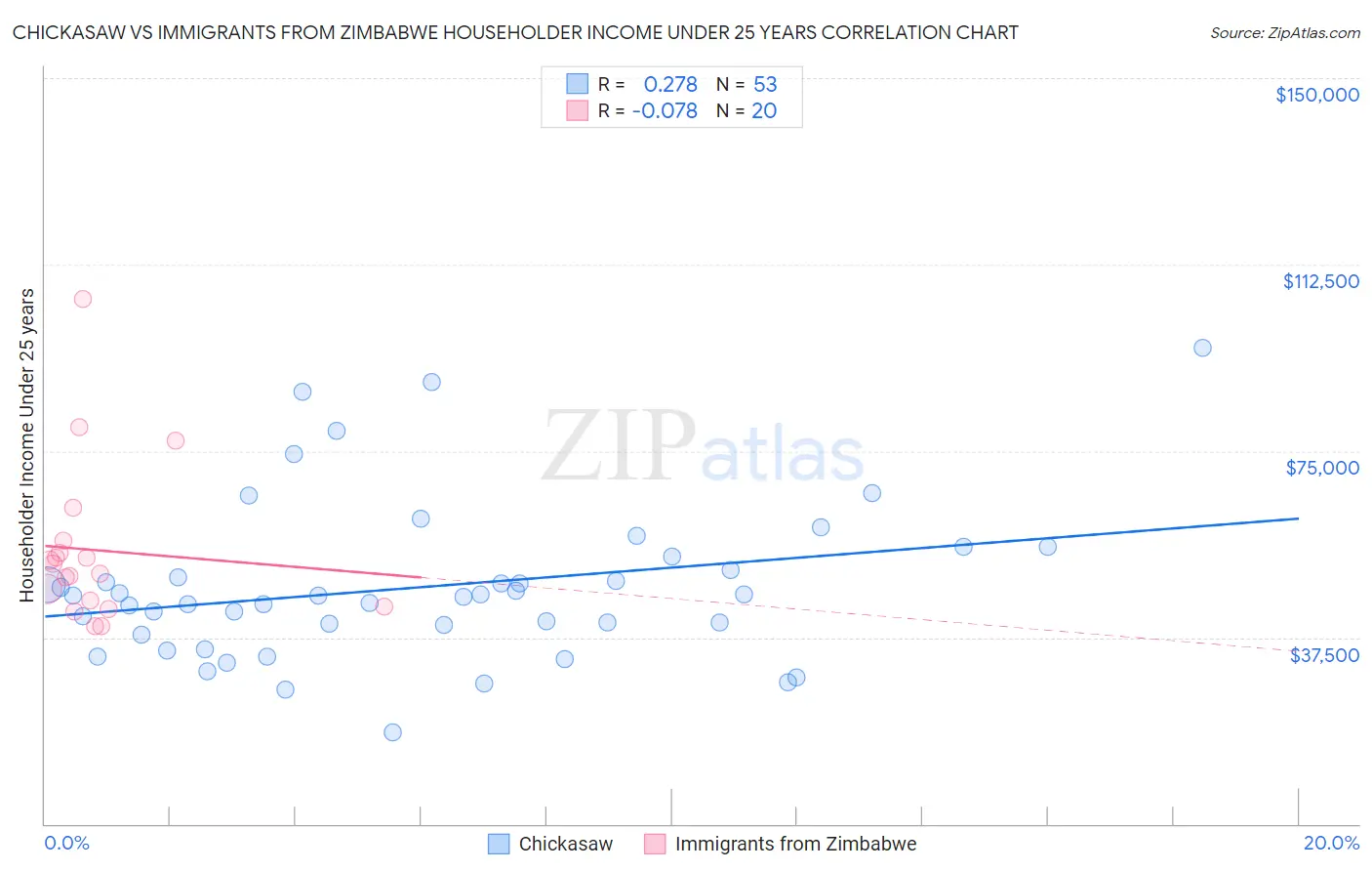 Chickasaw vs Immigrants from Zimbabwe Householder Income Under 25 years