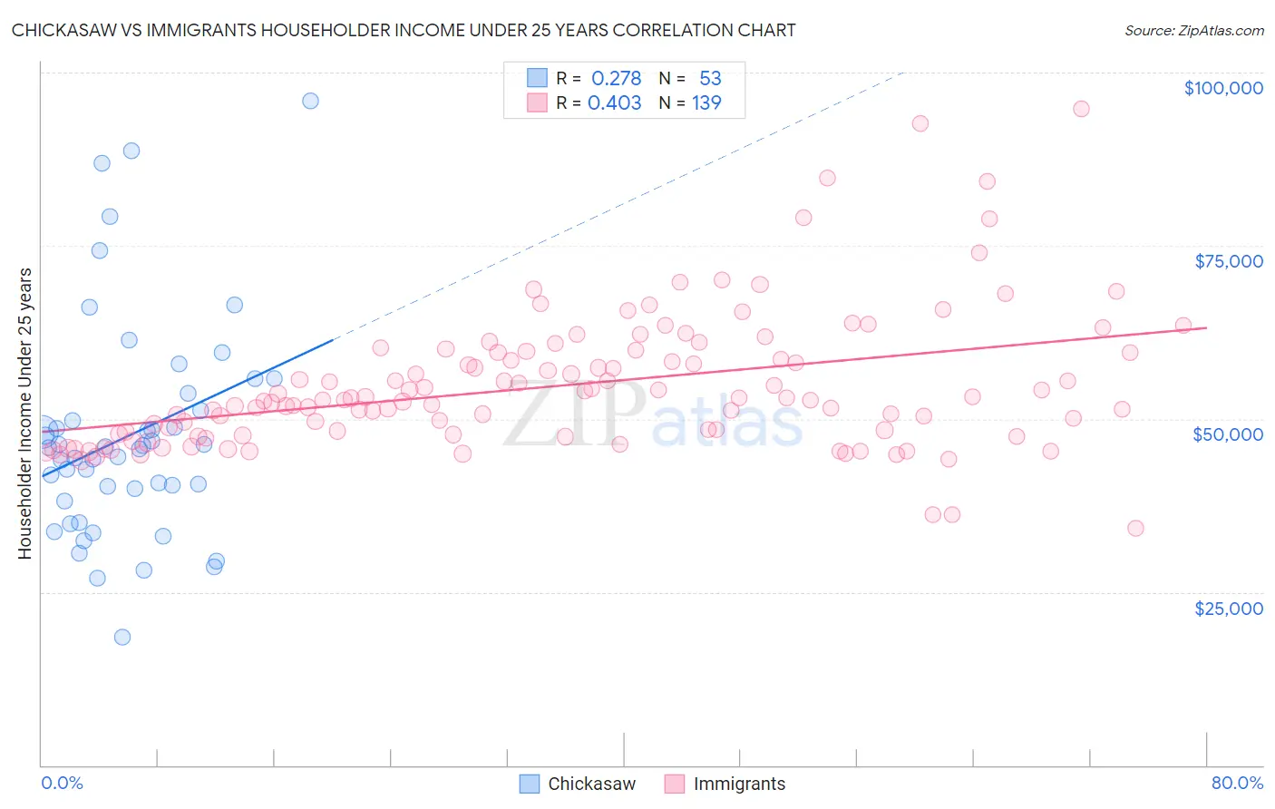Chickasaw vs Immigrants Householder Income Under 25 years