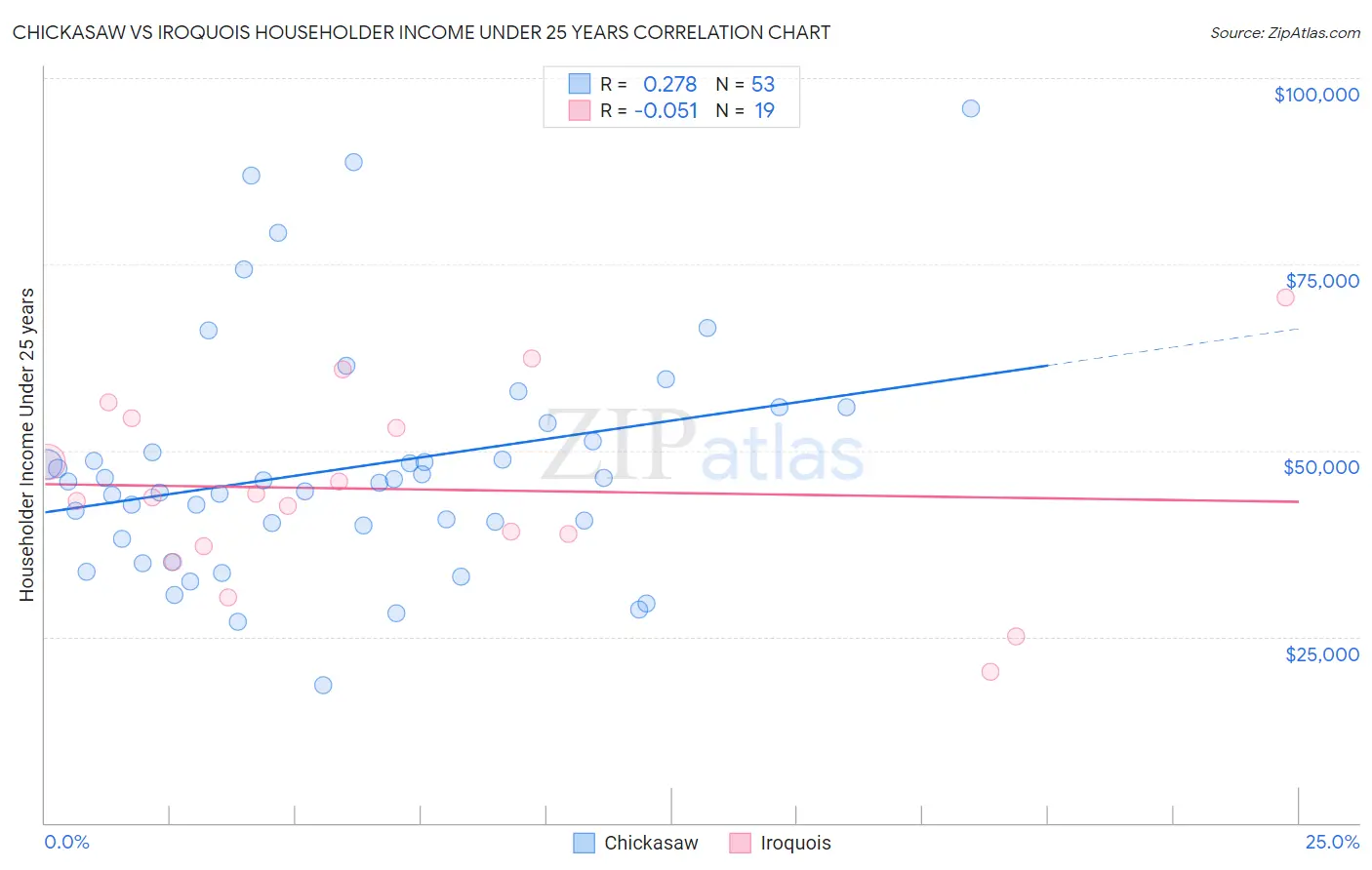 Chickasaw vs Iroquois Householder Income Under 25 years