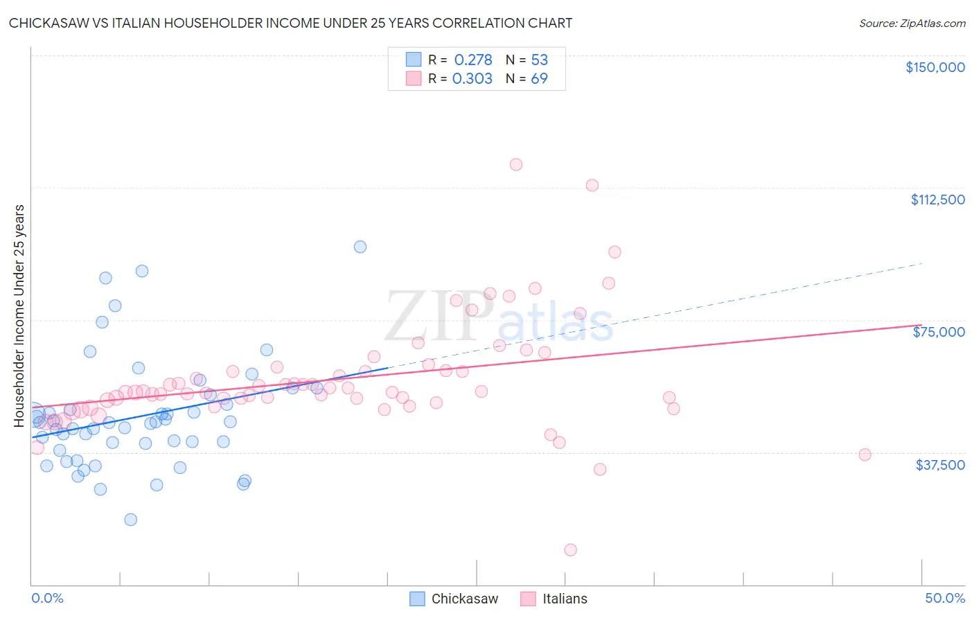 Chickasaw vs Italian Householder Income Under 25 years