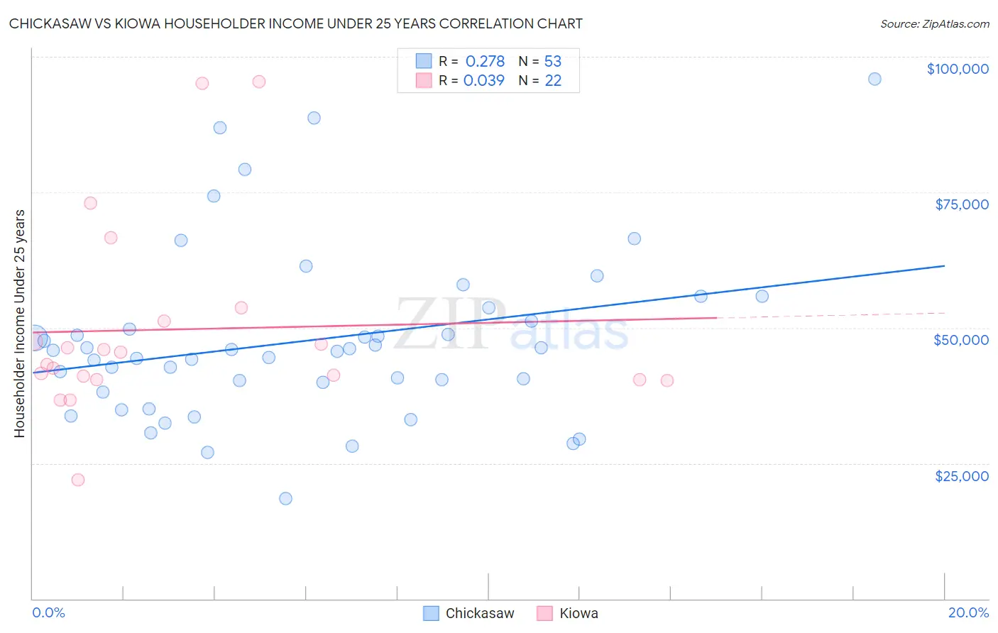 Chickasaw vs Kiowa Householder Income Under 25 years