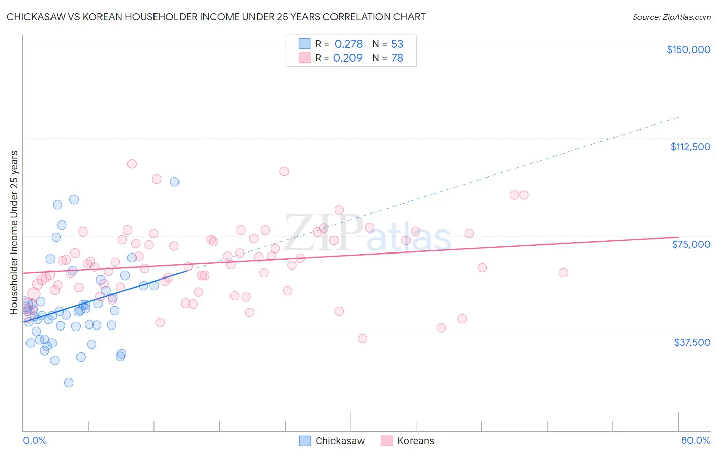 Chickasaw vs Korean Householder Income Under 25 years