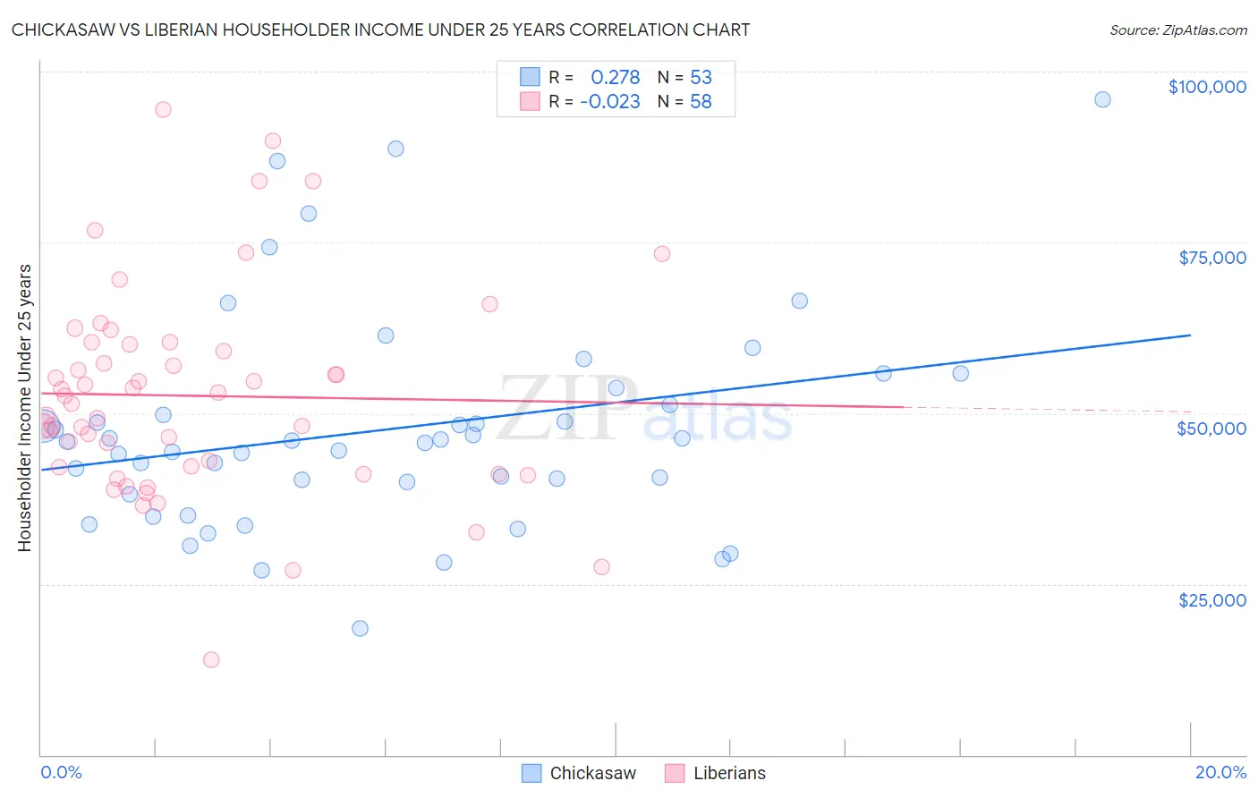 Chickasaw vs Liberian Householder Income Under 25 years