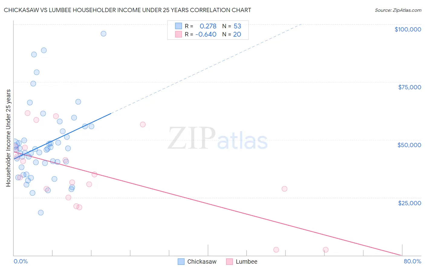 Chickasaw vs Lumbee Householder Income Under 25 years