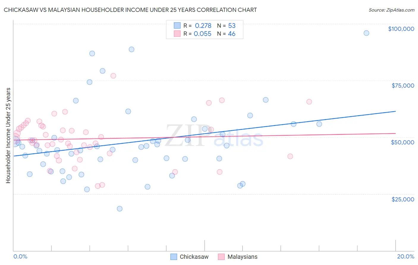 Chickasaw vs Malaysian Householder Income Under 25 years