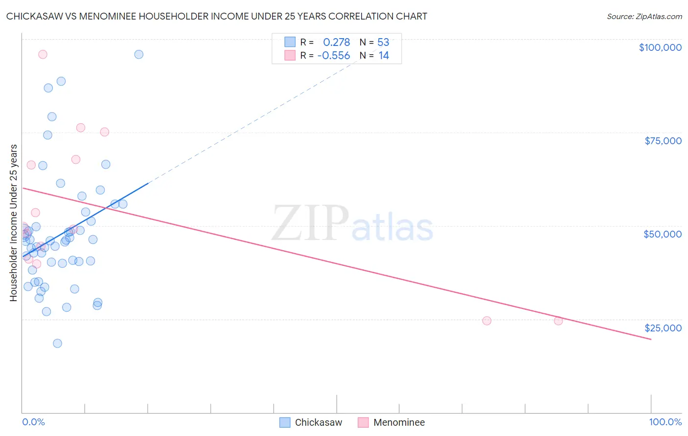 Chickasaw vs Menominee Householder Income Under 25 years