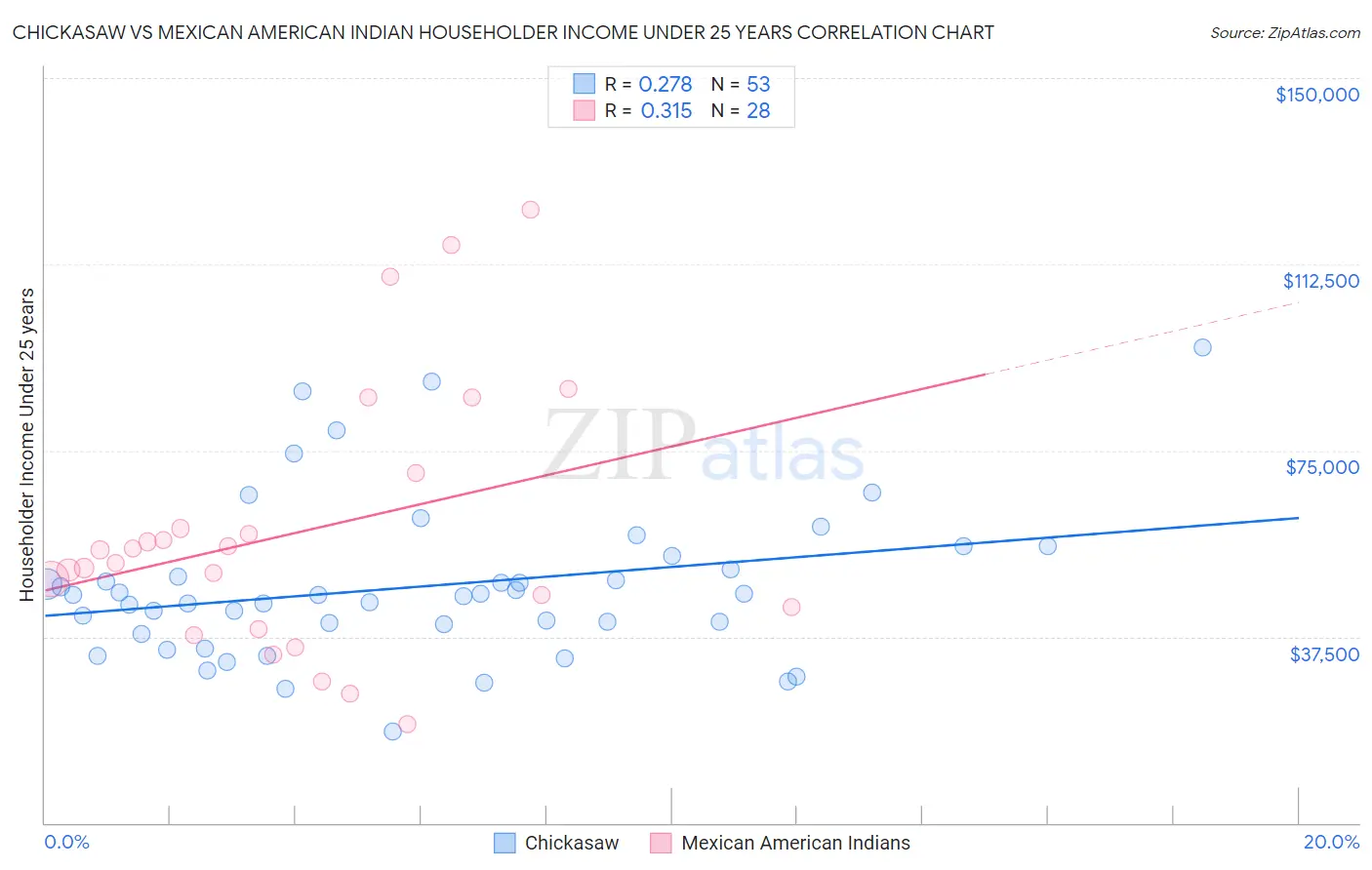 Chickasaw vs Mexican American Indian Householder Income Under 25 years