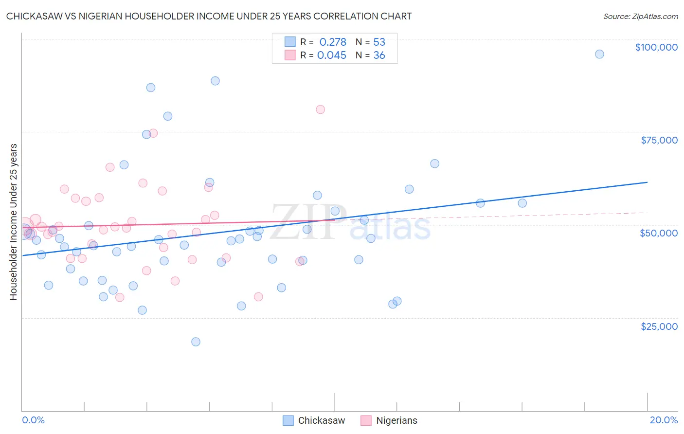 Chickasaw vs Nigerian Householder Income Under 25 years