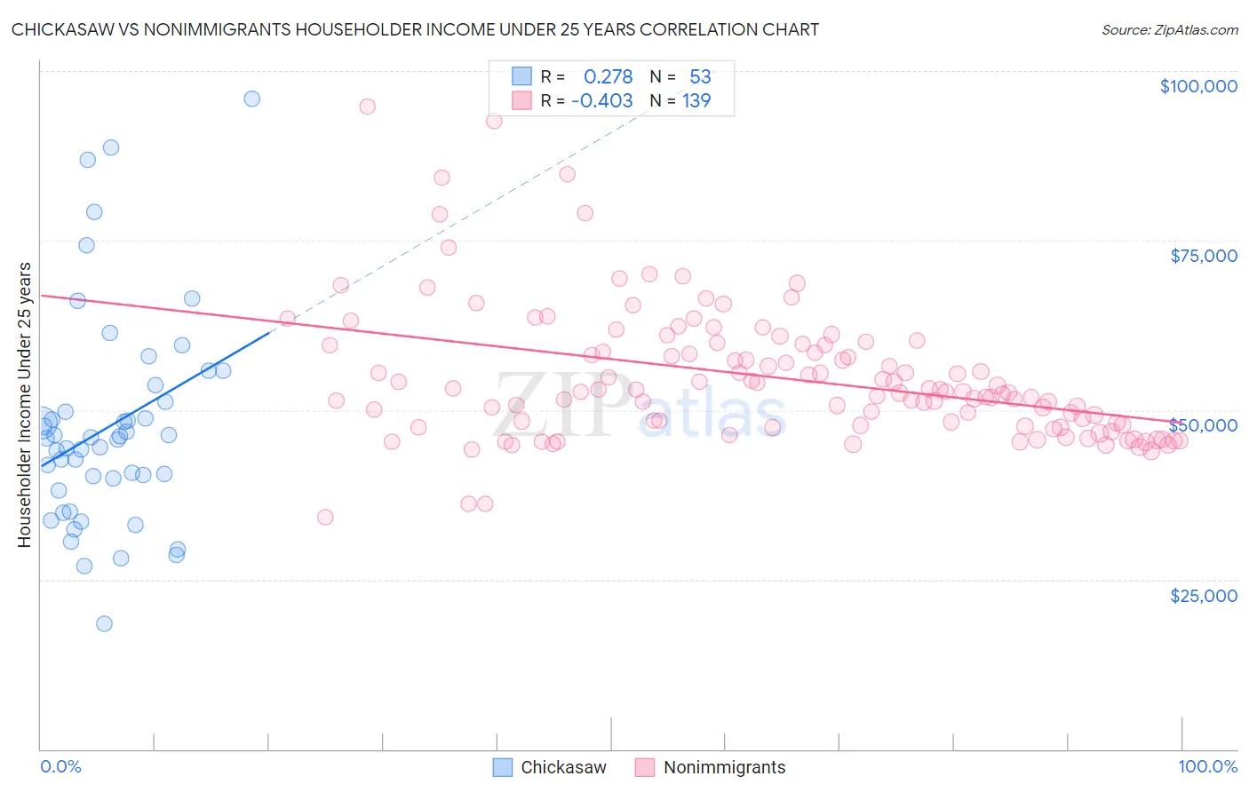 Chickasaw vs Nonimmigrants Householder Income Under 25 years