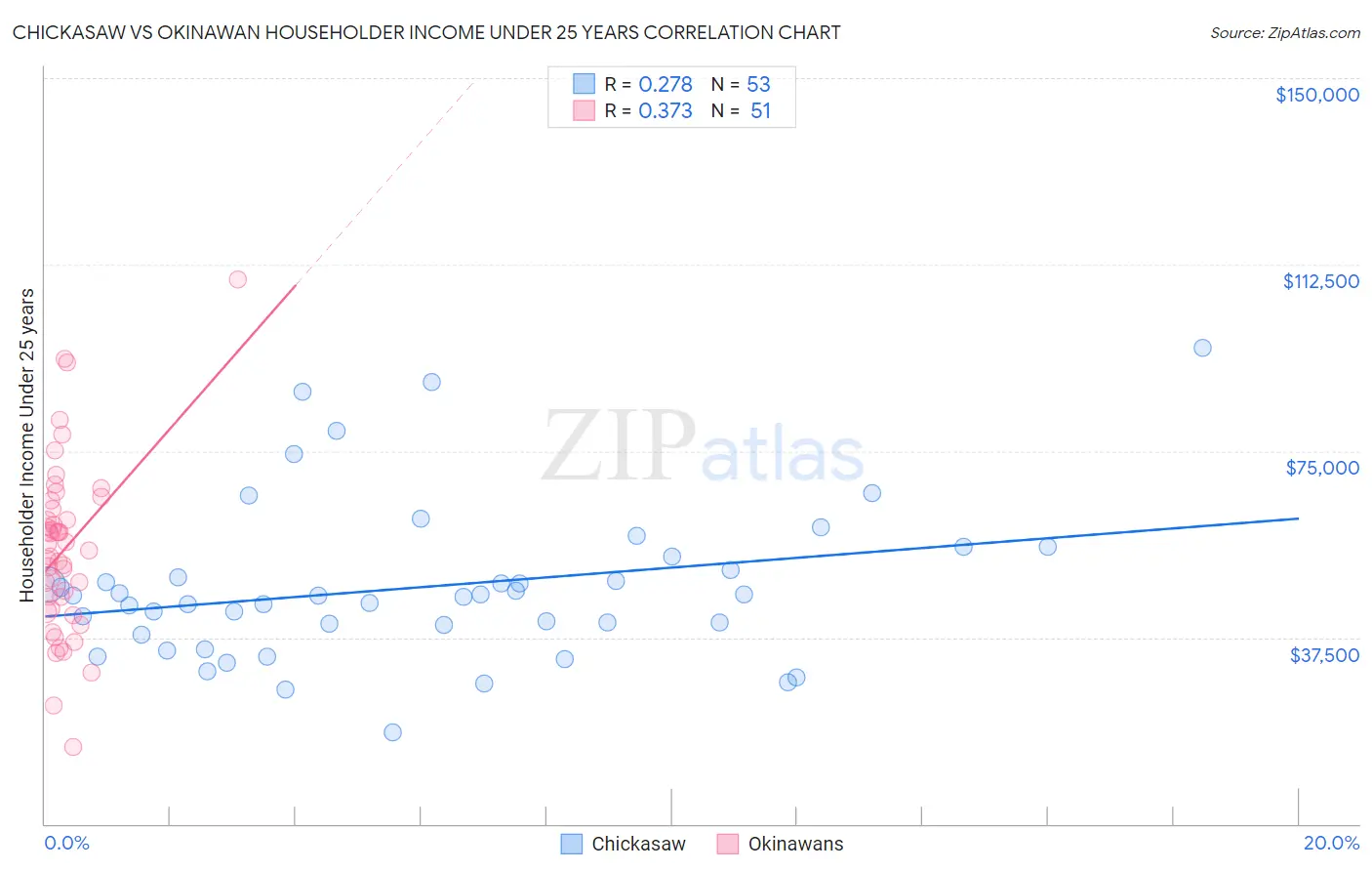 Chickasaw vs Okinawan Householder Income Under 25 years