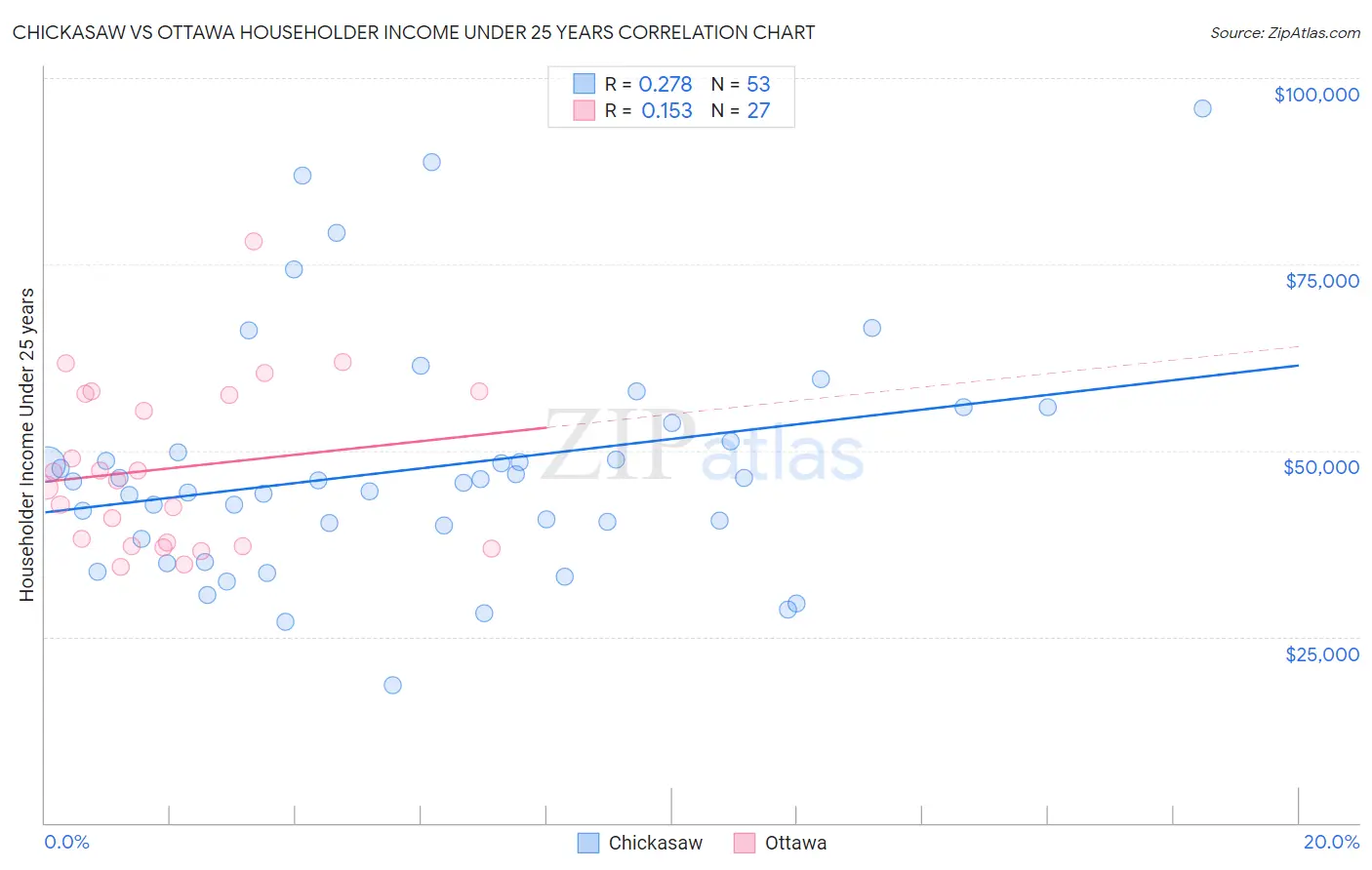 Chickasaw vs Ottawa Householder Income Under 25 years