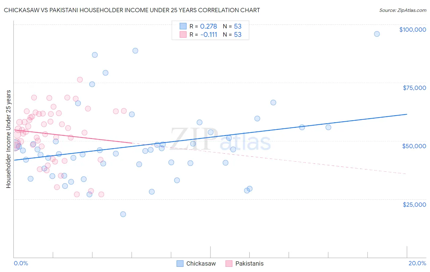 Chickasaw vs Pakistani Householder Income Under 25 years