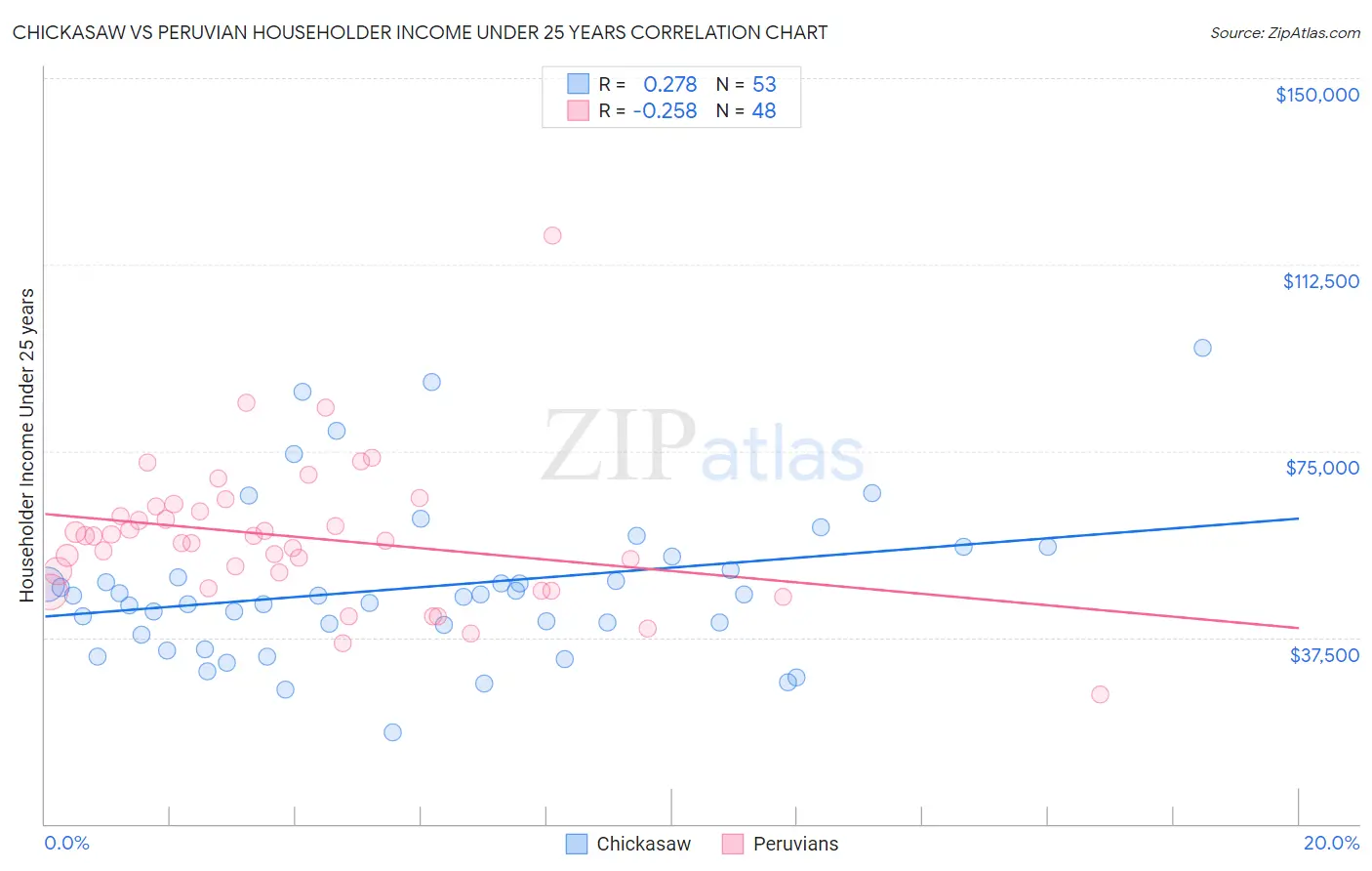 Chickasaw vs Peruvian Householder Income Under 25 years
