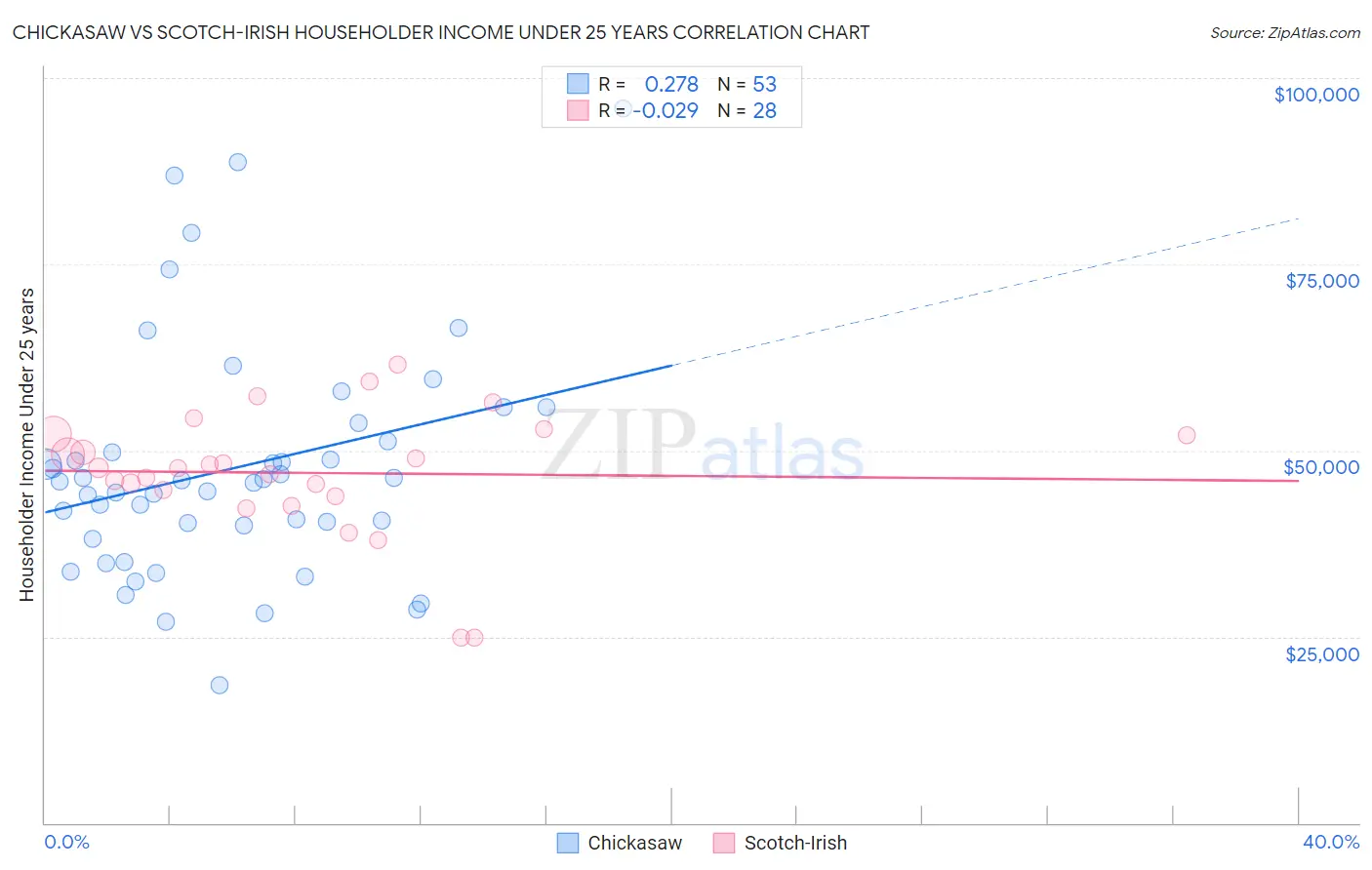 Chickasaw vs Scotch-Irish Householder Income Under 25 years