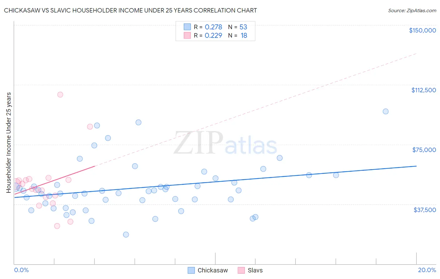 Chickasaw vs Slavic Householder Income Under 25 years