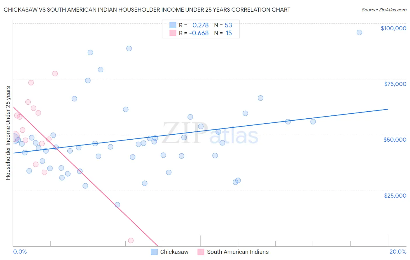 Chickasaw vs South American Indian Householder Income Under 25 years